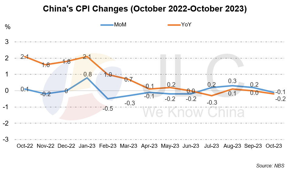 CPI, PPI